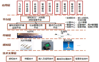 物聯(lián)網(wǎng)年初政策“加碼” 能否解救商業(yè)模式困境？